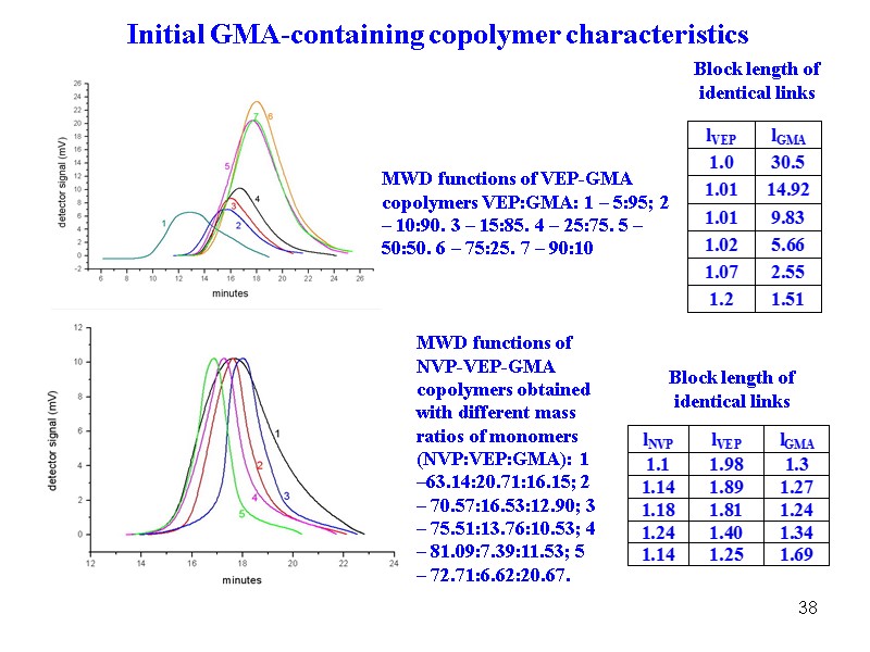 38 MWD functions of NVP-VEP-GMA copolymers obtained with different mass ratios of monomers (NVP:VEP:GMA):